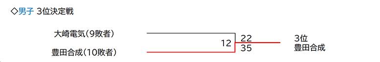 3位決定戦