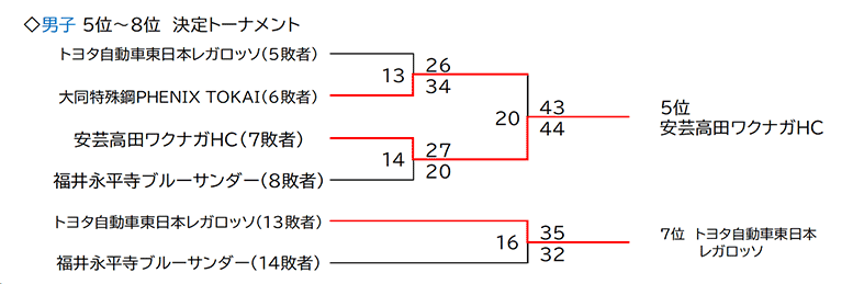 5-8位トーナメント