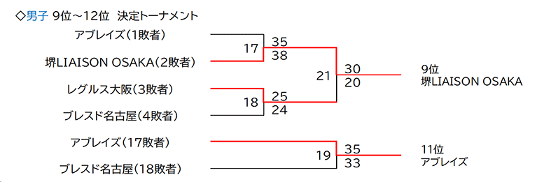 9-12位トーナメント