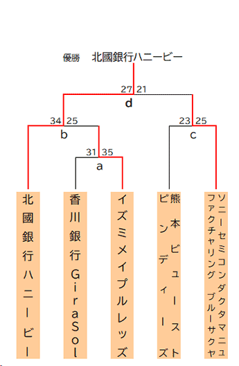 女子勝ち上がり表